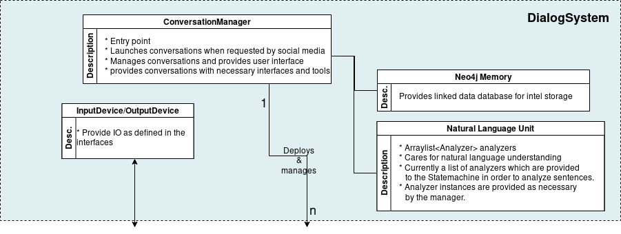 Dialog System Core architecture