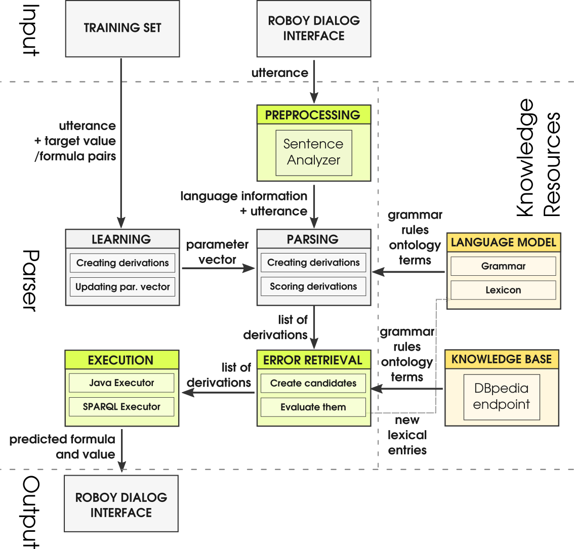 Semantic parser components