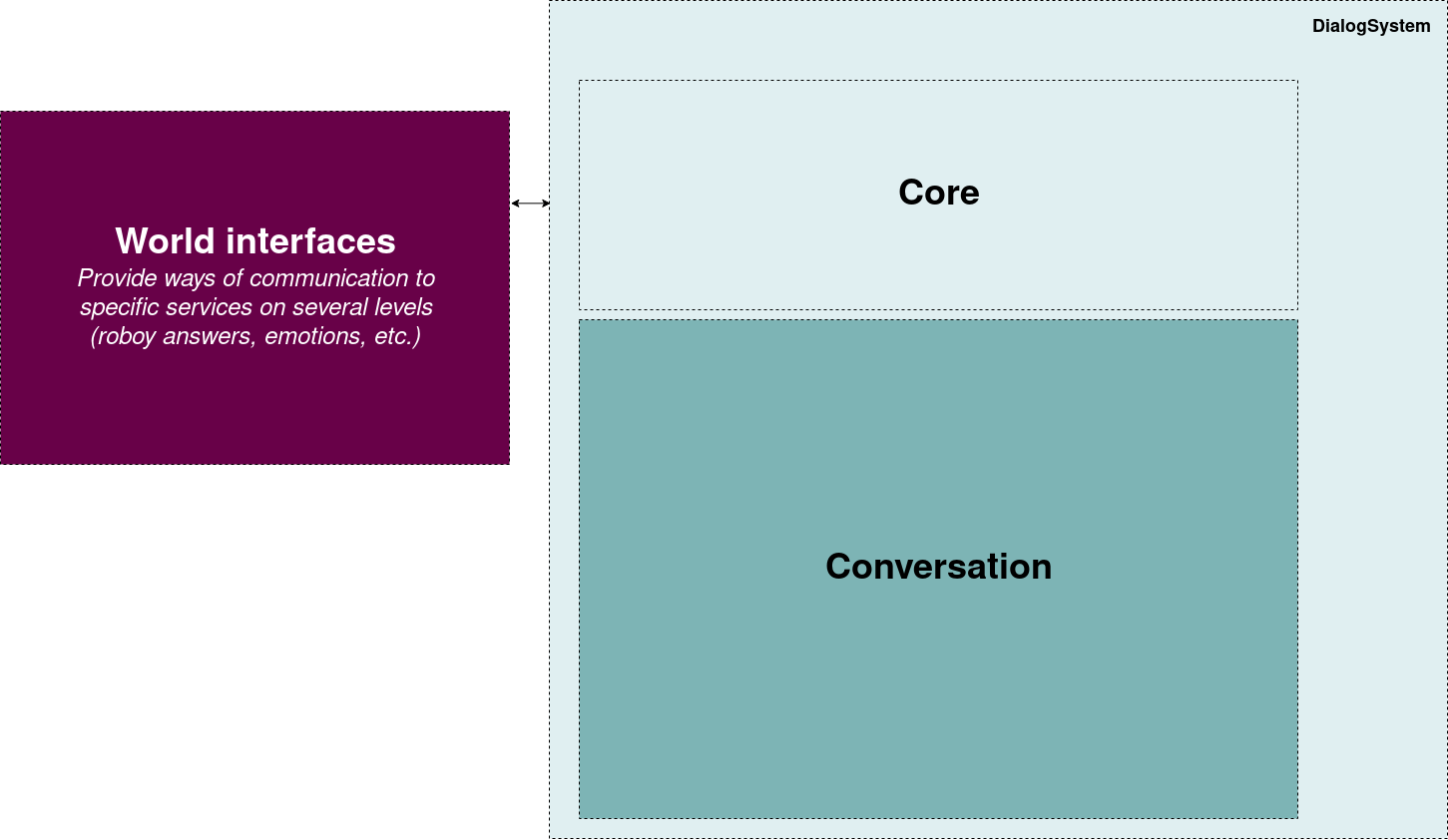 Dialog System architecture