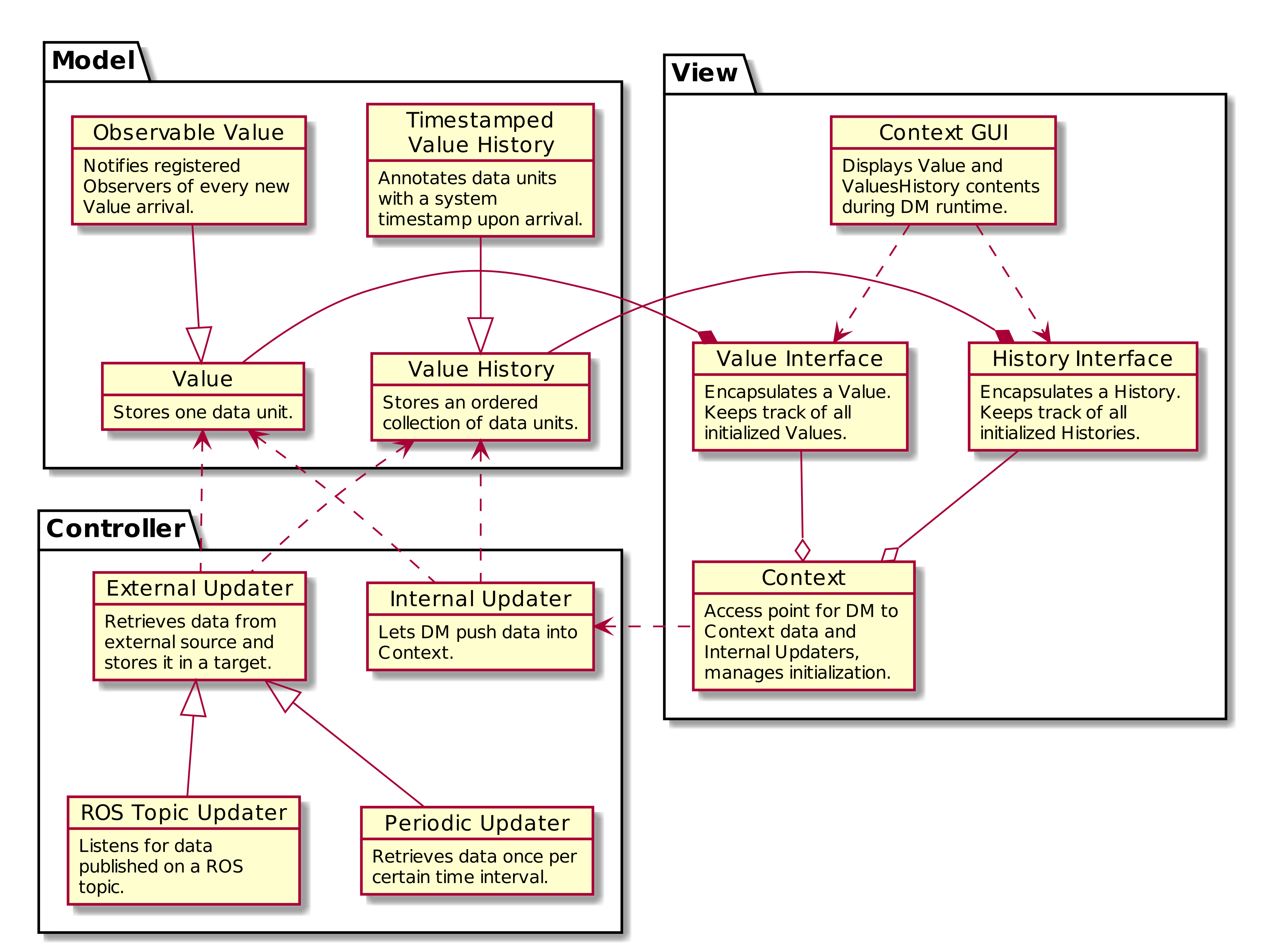 Context architecture