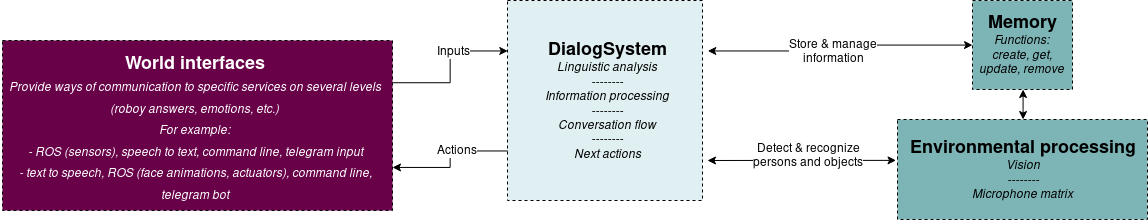 Overview diagram