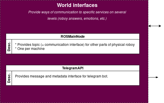 ../_images/DialogSystem_World_Interfaces.png