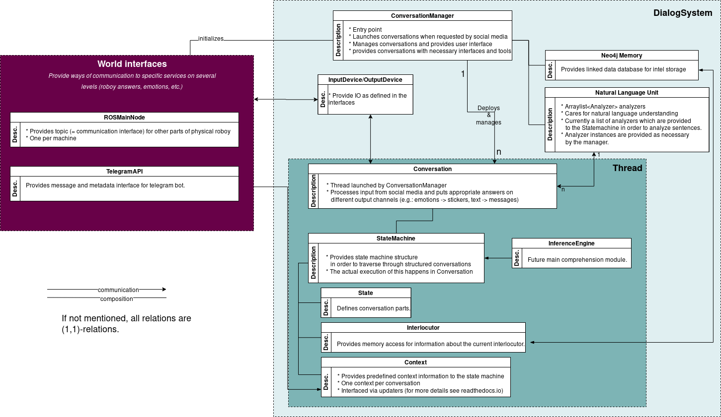 Dialog System architecture