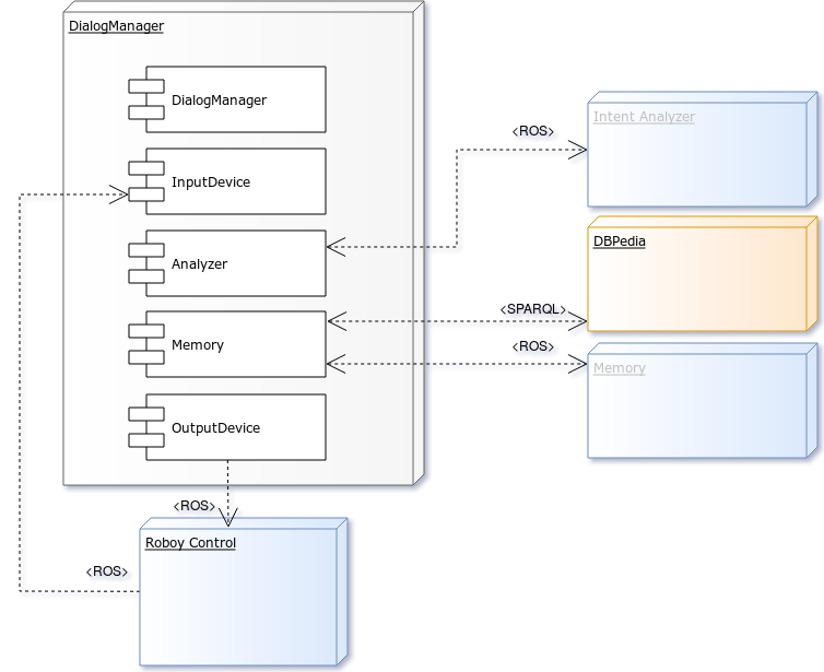 Deployment diagram