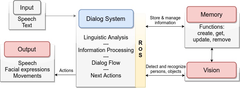 Overview diagram